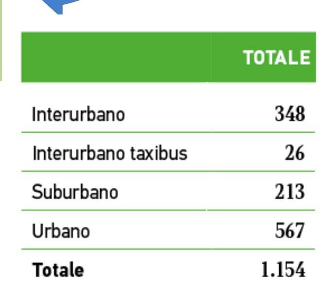 12/18 metri) con capacità serbatoi fino a 1700 litri circa (dato attuale) Ibridi + diesel elettrici