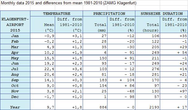 UNTERSUCHUNGEN UND ERLÄUTERUNGEN ÜBER DIE WITTERUNGSÜBERSICHT Christian Stefan und Franz Stockinger - ZAMG - E-Mail: klagenfurt@zamg.ac.at - http://www.zamg.ac.at ANDAMENTO METEO Tab.