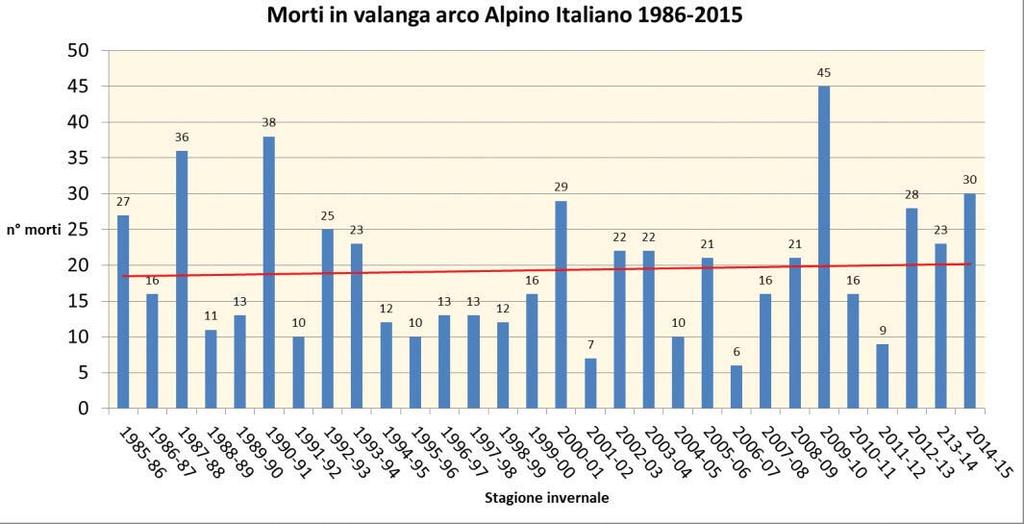 5 Incidenti mortali causa eventi valanghivi ferenza delle altre regioni dell arco alpino italiano e anche di parte dell Appennino, nella nostra regione non si sono registrati incidenti che abbiano