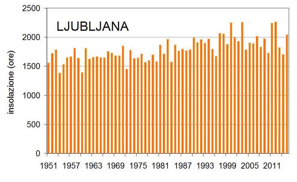 Ljubljana e Bilje del 19% e a Postojna del 20%. Nel 2015 sulla Kredarica il manto nevoso e stato piuttosto scarso con un altezza massima di soli 245 cm.