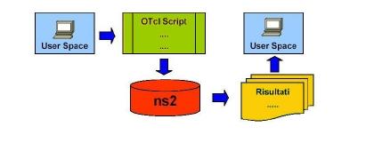 Struttura Indice Network Object Simulazione ad eventi discreti Scritto in due linguaggi: OTCL e C++ OTCL: interfaccia