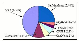 Impiego di Ns2 Indice Overview Caratteristiche di base Base Utente: 10K, Istituti: 1K Statistica sui tool di simulazione utilizzati negli articoli scientifici