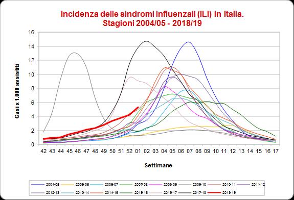 Nella prima settimana del 2019 il livello di incidenza è inferiore a quello della scorsa stagione e paragonabile a quello delle stagioni 2010-11 e 2014-15.