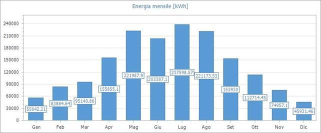 Energia prodotta L'energia totale annua prodotta dall'impianto è 1 662 202.92 kwh. Nel grafico si riporta l'energia prodotta mensilmente: Generatore Generatore1 Fig.