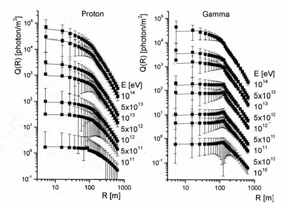 Cosa abbiamo imparato dalle simulazioni? La distribuzione laterale dei fotoni Cherenkov prodotti da γ ècirca piatta con un raggio di ~ 120m, per poi decadere rapidamente.