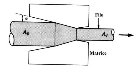 Trafilatura Nella trafilatura la riduzione di diametro è ottenuta non con una azione di compressione, ma di trazione Per questa ragione, vengono utilizzati valori dell'angolo a molto più piccoli