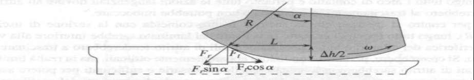 Laminazione F R condizione di trascinamento: F a > P r F a = F cos P r = F R sin F