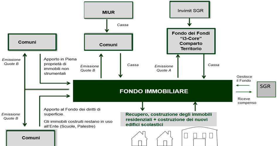 ALTRI STRUMENTI PROGETTO FONDO IMMOBILIARE PER L EDILIZIA SCOLASTICA E TERRITORIO art. 33 del D.L. 98/2011: prevede un sistema integrato dei fondi gestito da INVIMIT per promuovere/finanziare