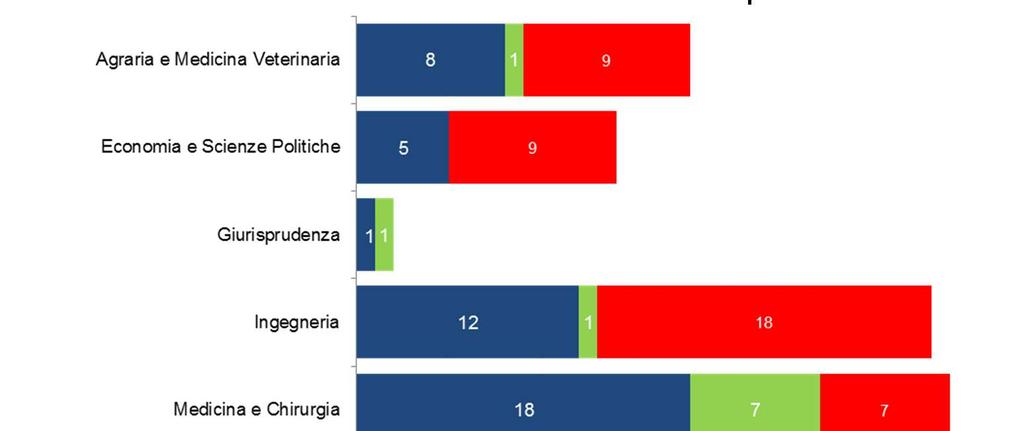 9 Offerta formativa Numero dei corsi