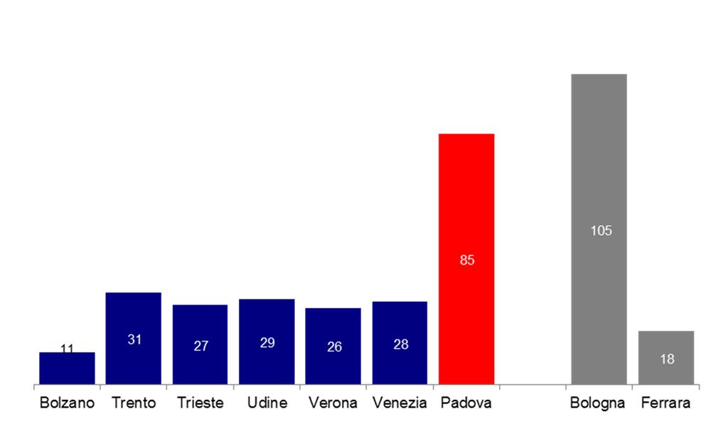 10 Offerta formativa Padova e altri Atenei Numero dei corsi di laurea triennale e magistrale a ciclo unico attivati nell Anno Accademico 2016/17 88 101 11 23 35 34 32 16