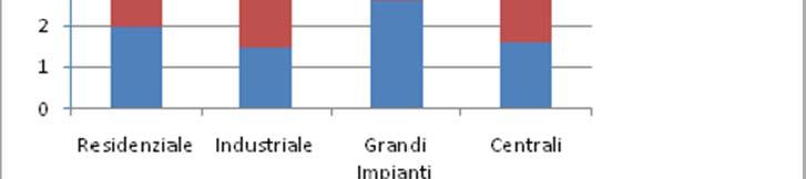 000 addetti nella produzione di celle, moduli, inverter e componentistica; Circa 3.