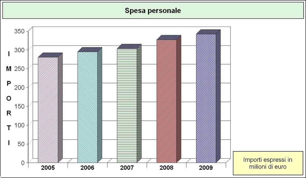 DINAMICA DEL PERSONALE 2005 2006 2007 2008 2009 FORZA LAVORO (numero) Personale previsto in pianta organica 6.651 6.676 6.656 9.594 9.594 Dipendenti in servizio: di ruolo 5.969 5.938 5.753 5.683 5.