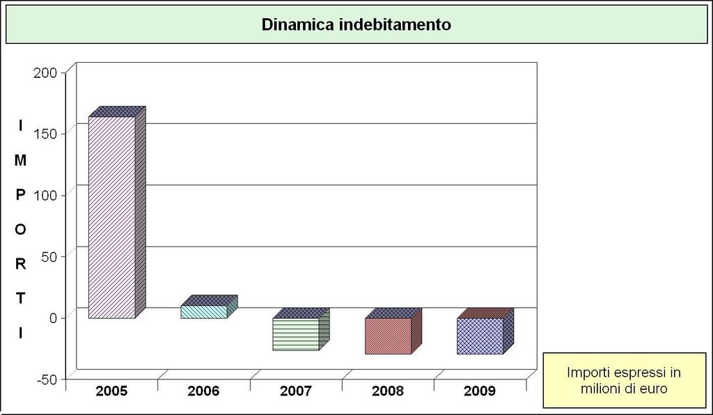 Enti erogatori DINAMICA DELL'INDEBITAMENTO: VARIAZIONE NETTA (in euro) Variazione netta: Accensione - Rimborso + Altre variazioni 2005 2006 2007 2008 2009 Cassa DD.PP. 78.147.108,90-138.206.190,25-22.