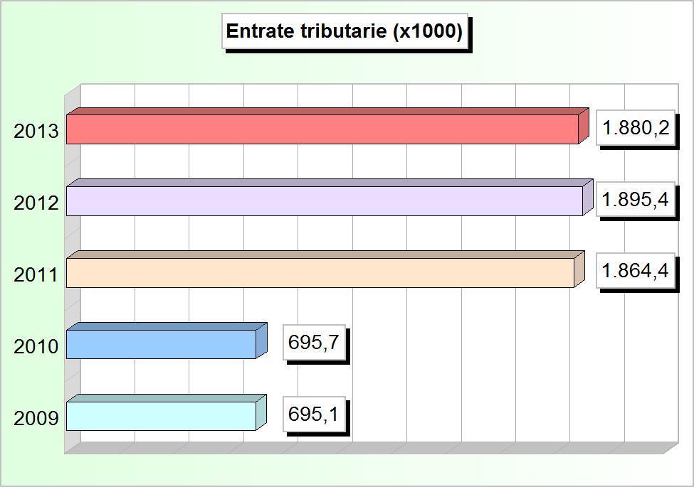 939,81 627.800,00 831.900,00 2 Tasse 370.432,53 374.121,20 374.196,56 375.