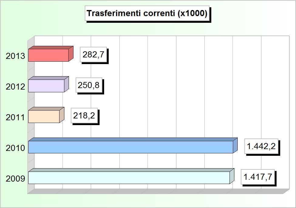 169,87 2 Trasferimenti correnti Regione 232.747,34 215.668,99 120.357,62 121.145,76 154.