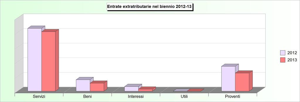 Tit.3 - ENTRATE EXTRA TRIBUTARIE (2009/2011: Accertamenti - 2012/2013: Stanziamenti) 2009 2010 2011 2012 2013 1 Proventi dei servizi pubblici 207.