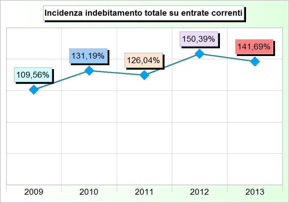 di mutui e prestiti 0,00 630.000,00 0,00 950.