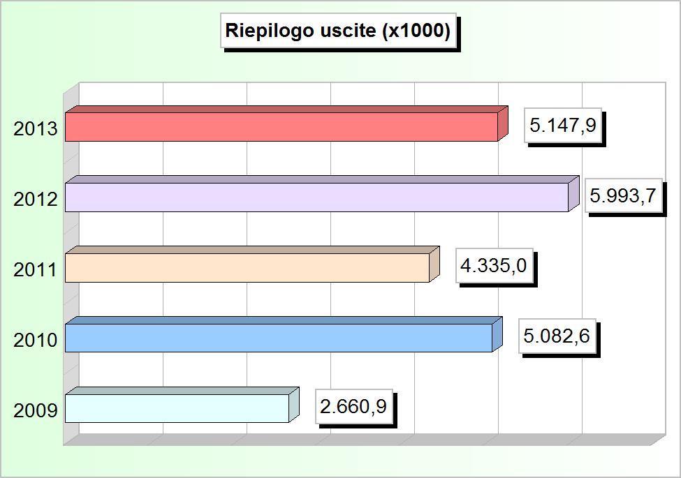 RIEPILOGO USCITE (2009/2011: Impegni - 2012/2013: Stanziamenti) 2009 2010 2011 2012 2013 1 Correnti 2.267.663,85 2.216.020,61 2.117.957,46 2.367.312,13 2.191.050,15 2 In conto capitale 8.940,61 2.479.