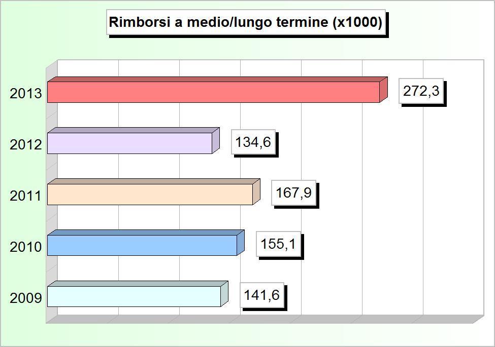 000,00 2 Finanziamenti a breve termine (+) 0,00 0,00 0,00 0,00 0,00 3 Quota capitale mutui e prestiti (+) 141.