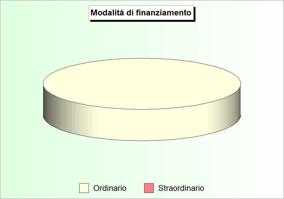 Bilancio di competenza Il bilancio corrente La tabella riporta le poste che costituiscono gli addendi elementari del bilancio corrente, gestione di competenza.