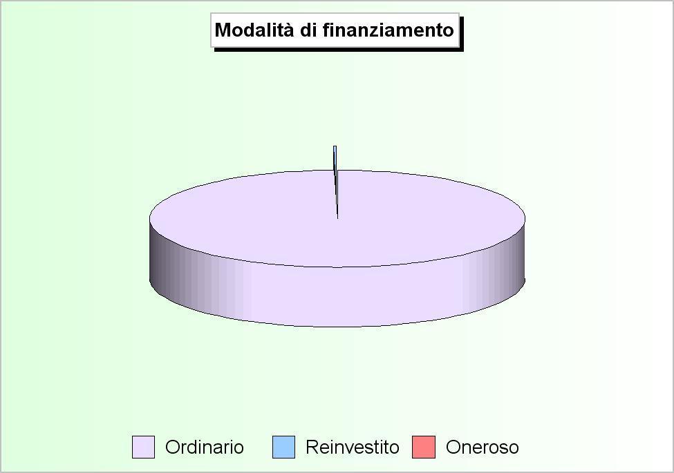 Bilancio di competenza Il bilancio investimenti La tabella riporta le poste che costituiscono gli addendi elementari del bilancio investimenti, gestione della sola competenza.