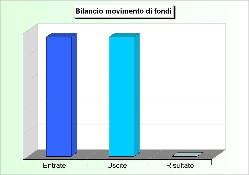 Bilancio di competenza I movimenti di fondi Il bilancio della competenza non è costituito solo da operazioni che incidono in modo concreto nell'acquisizione di beni e servizi diretti al consumo