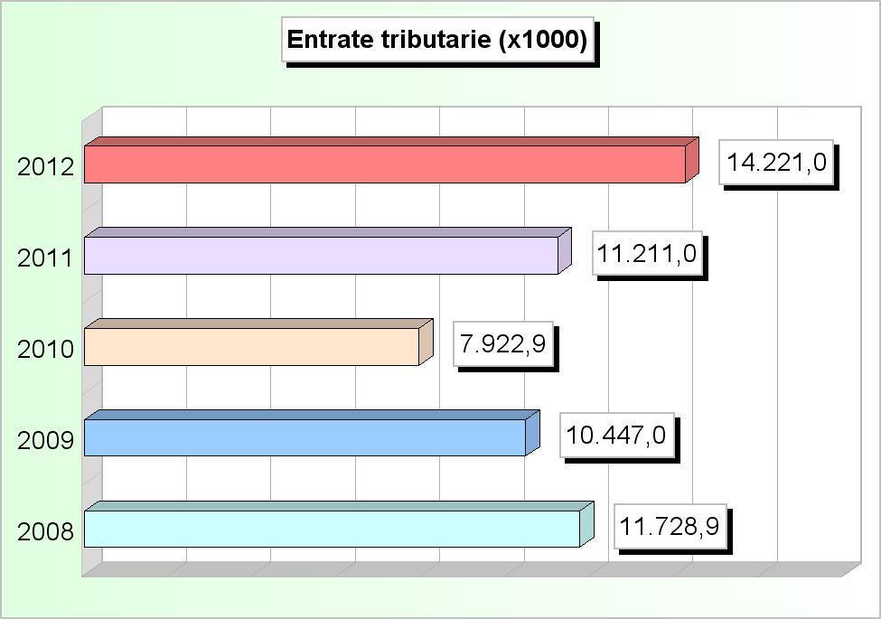 015.000,00 7.865.000,00 2 Tasse 3.692.965,50 3.598.002,25 3.116.152,86 4.190.