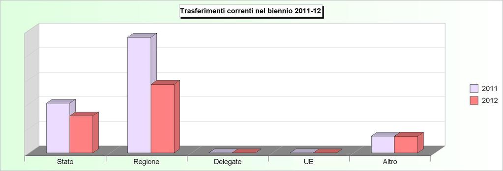 Tit.2 - TRASFERIMENTI CORRENTI (2008/2010: Accertamenti - 2011/2012: Stanziamenti) 2008 2009 2010 2011 2012 1