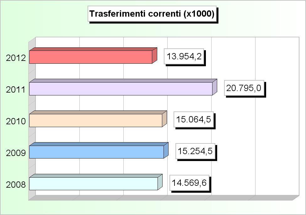 420,20 2 Trasferimenti correnti Regione 7.179.309,17 6.514.029,13 7.667.652,56 13.208.553,24 7.825.