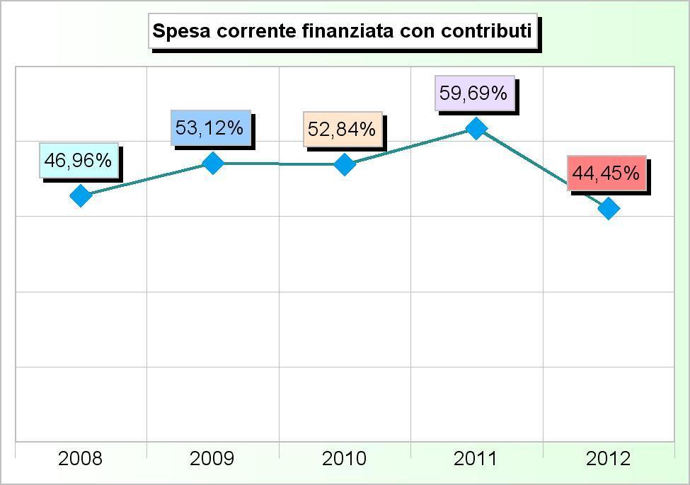 181,96 0,00 0,00 0,00 4 Trasferimenti organismi comunitari 0,00 0,00 0,00 0,00 0,00 5 Trasferimenti altri enti