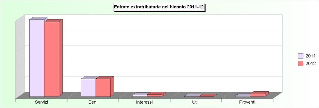 Tit.3 - ENTRATE EXTRA TRIBUTARIE (2008/2010: Accertamenti - 2011/2012: Stanziamenti) 2008 2009 2010 2011 2012 1 Proventi dei servizi pubblici 2.775.676,51 2.450.017,08 2.744.921,24 3.485.600,00 3.374.