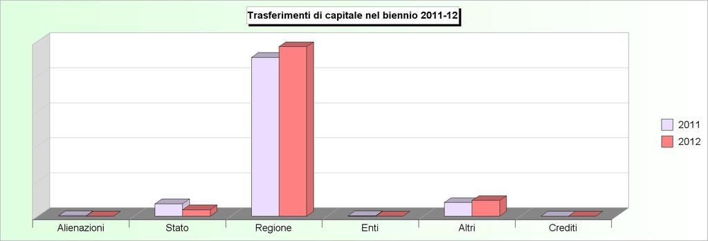 Tit.4 - TRASFERIMENTI DI CAPITALI (2008/2010: Accertamenti - 2011/2012: Stanziamenti) 2008 2009 2010 2011 2012 1 Alienazione di beni patrimoniali 199.522,26 247.020,93 330.115,80 550.000,00 135.