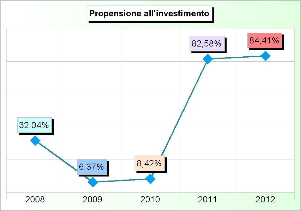 Tit.2 - SPESE IN CONTO CAPITALE (2008/2010: Impegni - 2011/2012: Stanziamenti) 2008 2009 2010 2011 2012 1 Amministrazione, gestione e controllo 215.774,95 324.797,15 270.660,09 17.291.444,07 19.734.