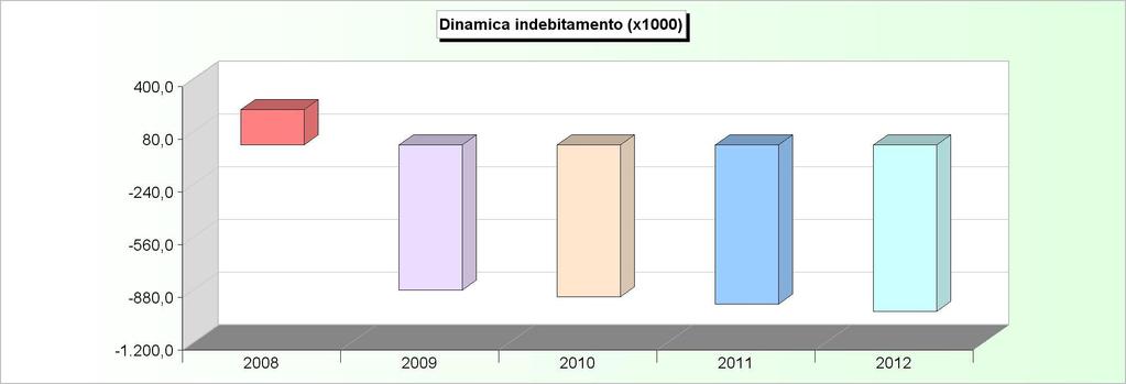 DINAMICA DELL'INDEBITAMENTO (Accensione - Rimborso + Altre variazioni) 2008 2009 2010 2011 