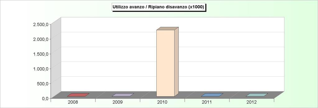 AVANZO APPLICATO 2008 2009 2010 2011 2012 Avanzo applicato a fin. bilancio corrente 0,00 0,00 0,00 0,00 0,00 Avanzo applicato a fin.