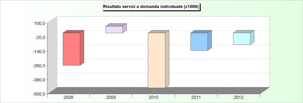 SERVIZI A DOMANDA INDIVIDUALE ANDAMENTO RISULTATO (2008/2010: Rendiconto - 2011/2012: Stanziamenti) 2008 2009 2010 2011 2012 1 Asili nido -442.624,92-199.022,54-465.808,00-432.345,93-439.