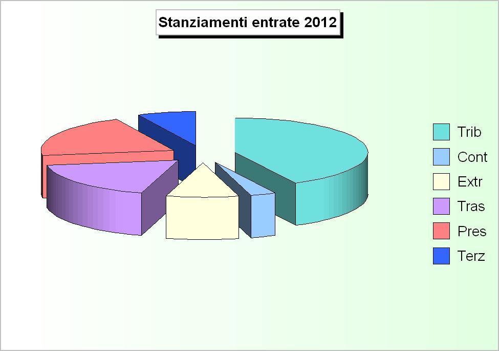 RIEPILOGO ENTRATE (2008/2010: Accertamenti - 2011/2012: Stanziamenti) 2008 2009 2010 2011 2012 1 Tributarie 17.779.155,73 17.418.993,39 17.550.024,82 34.569.883,00 39.145.