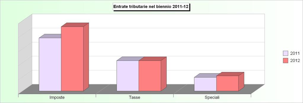 Tit.1 - ENTRATE TRIBUTARIE (2008/2010: Accertamenti - 2011/2012: Stanziamenti) 2008 2009 2010 2011 2012 1 Imposte 16.699.