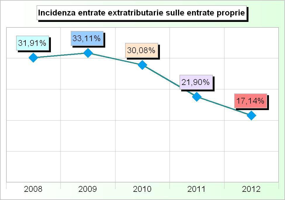 983,00 3 Interessi su anticipazioni e crediti 41.059,83 78.617,01 29.707,55 40.000,00 32.000,00 4 Utili netti e dividendi 0,00 21.213,33 21.703,42 21.