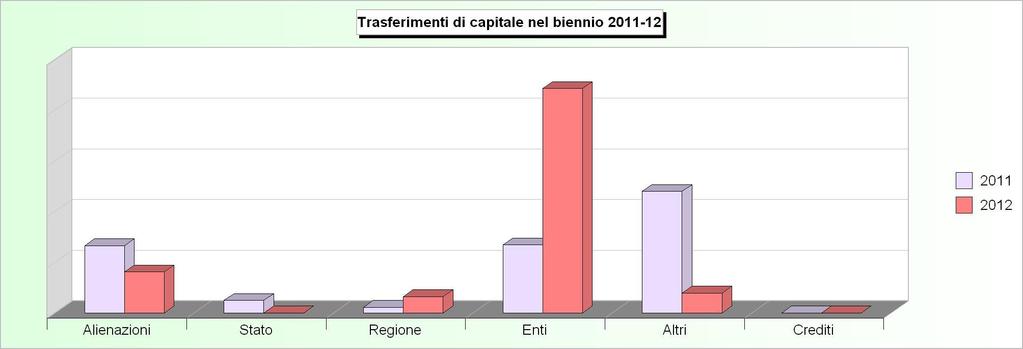 Tit.4 - TRASFERIMENTI DI CAPITALI (2008/2010: Accertamenti - 2011/2012: Stanziamenti) 2008 2009 2010 2011 2012 1 Alienazione di