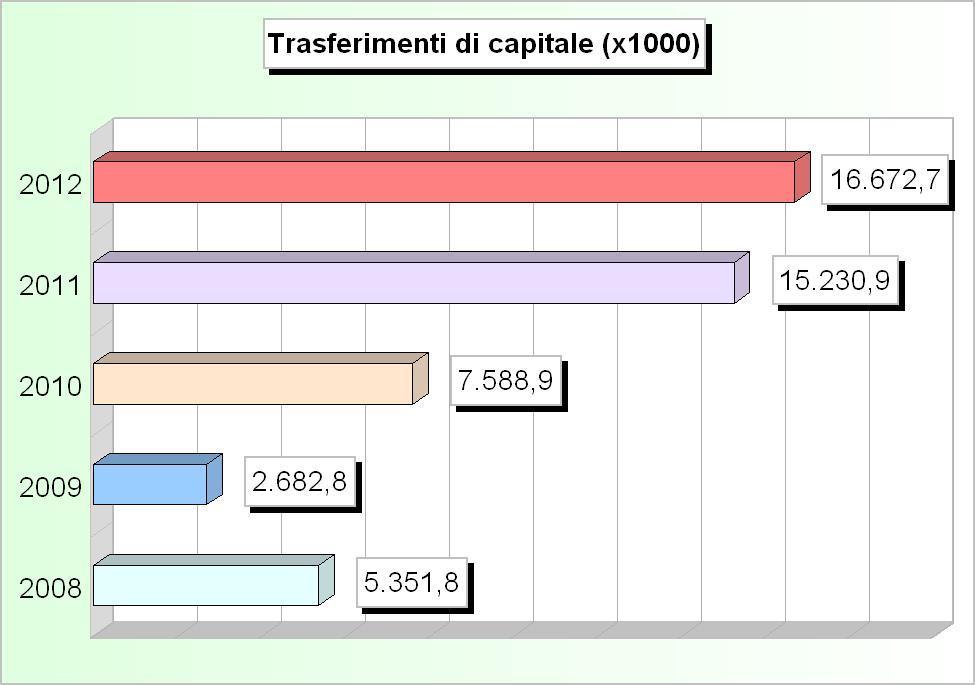 000,00 0,00 0,00 700.000,00 0,00 3 Trasferimenti di capitale dalla regione 1.271.657,45 411.901,82 1.485.474,12 320.000,00 900.