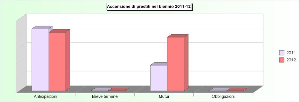 Tit.5 - ACCENSIONE DI PRESTITI (2008/2010: Accertamenti - 2011/2012: Stanziamenti) 2008 2009 2010 2011 2012 1 Anticipazioni di cassa 446.886,13 3.411.659,84 0,00 10.360.717,00 9.766.