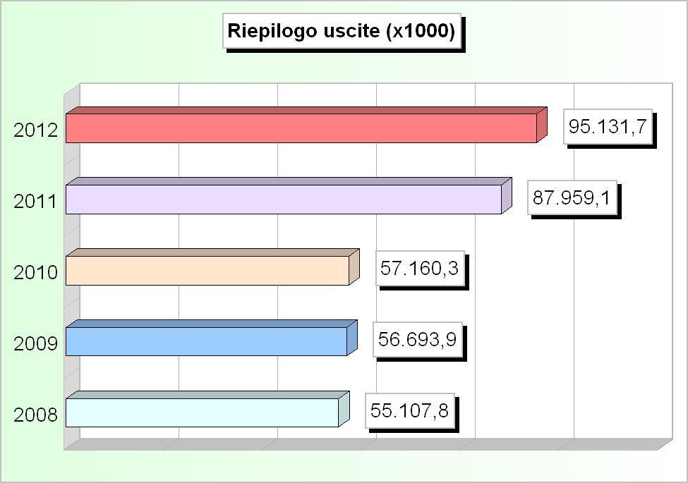 RIEPILOGO USCITE (2008/2010: Impegni - 2011/2012: Stanziamenti) 2008 2009 2010 2011 2012 1 Correnti 35.825.502,38 35.197.406,23 34.111.192,85 45.678.395,00 44.434.985,00 2 In conto capitale 8.899.