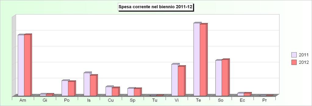 Tit.1 - SPESE CORRENTI (2008/2010: Impegni - 2011/2012: Stanziamenti) 2008 2009 2010 2011 2012 1 Amministrazione, gestione e controllo 10.450.376,40 10.263.957,91 9.415.440,25 10.712.941,00 10.764.