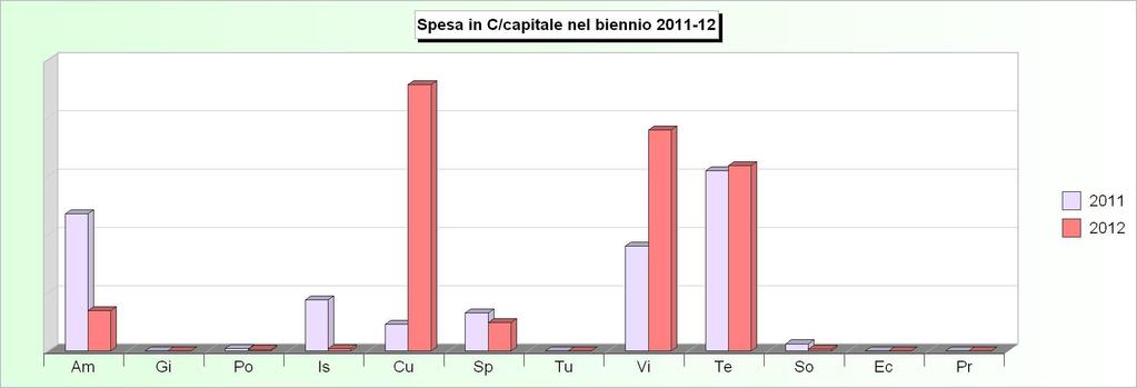 Tit.2 - SPESE IN CONTO CAPITALE (2008/2010: Impegni - 2011/2012: Stanziamenti) 2008 2009 2010 2011 2012 1 Amministrazione, gestione e controllo 1.715.633,67 605.157,12 555.538,95 4.710.784,00 1.375.