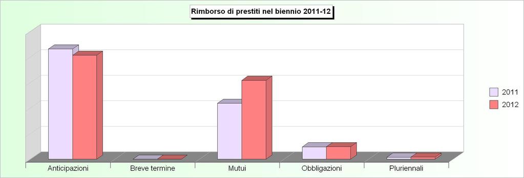 Tit.3 - RIMBORSO DI PRESTITI (2008/2010: Impegni - 2011/2012: Stanziamenti) 2008 2009 2010 2011 2012 1 Rimborso di anticipazioni di cassa (+) 446.886,13 3.411.659,84 0,00 10.360.717,00 9.766.