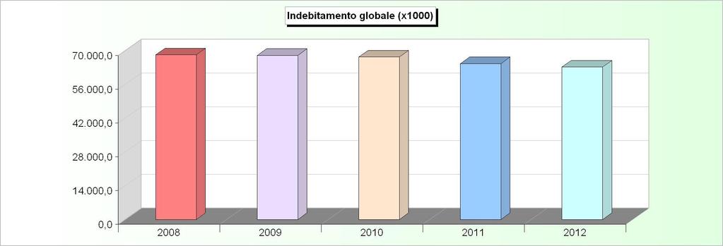 INDEBITAMENTO GLOBALE Consistenza al 31-12 2008 2009 2010 2011 2012 Cassa DD.PP. 22.371.985,54 20.488.224,44 18.570.307,68 17.810.302,69 13.942.