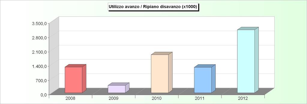 AVANZO APPLICATO 2008 2009 2010 2011 2012 Avanzo applicato a fin. bilancio corrente 914.757,00 34.000,00 1.164.000,00 772.000,00 3.085.000,00 Avanzo applicato a fin. bilancio investimenti 345.