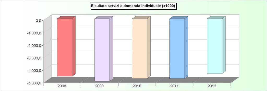 SERVIZI A DOMANDA INDIVIDUALE ANDAMENTO RISULTATO (2008/2010: Rendiconto - 2011/2012: Stanziamenti) 2008 2009 2010 2011 2012 1 Asili nido -1.862.632,15-1.900.555,82-1.793.098,81-1.976.465,16-1.852.