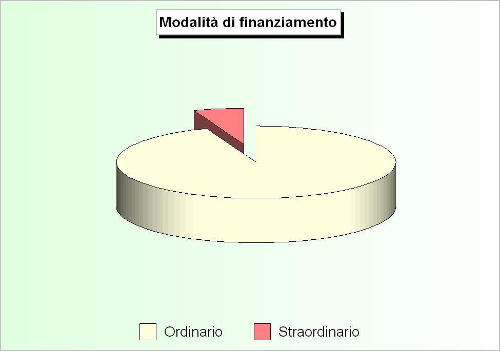 Bilancio di competenza Il bilancio corrente La tabella riporta le poste che costituiscono gli addendi elementari del bilancio corrente, gestione di competenza.